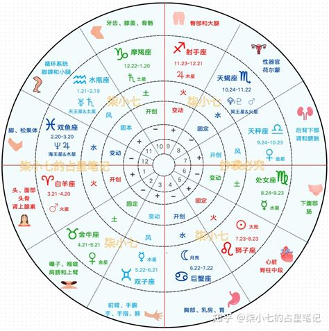 命盤12宮|星座命盤：免費查詢個人星盤的太陽月亮上升星座等